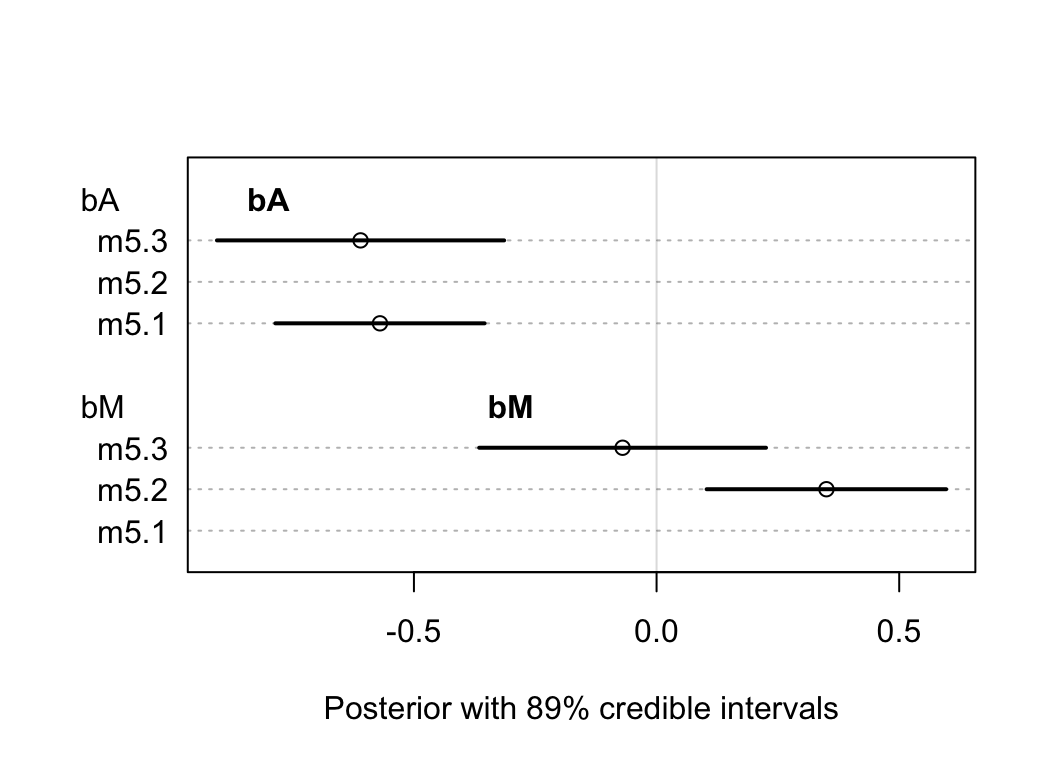The posterior distributions for parameters of bA and bM among all models.