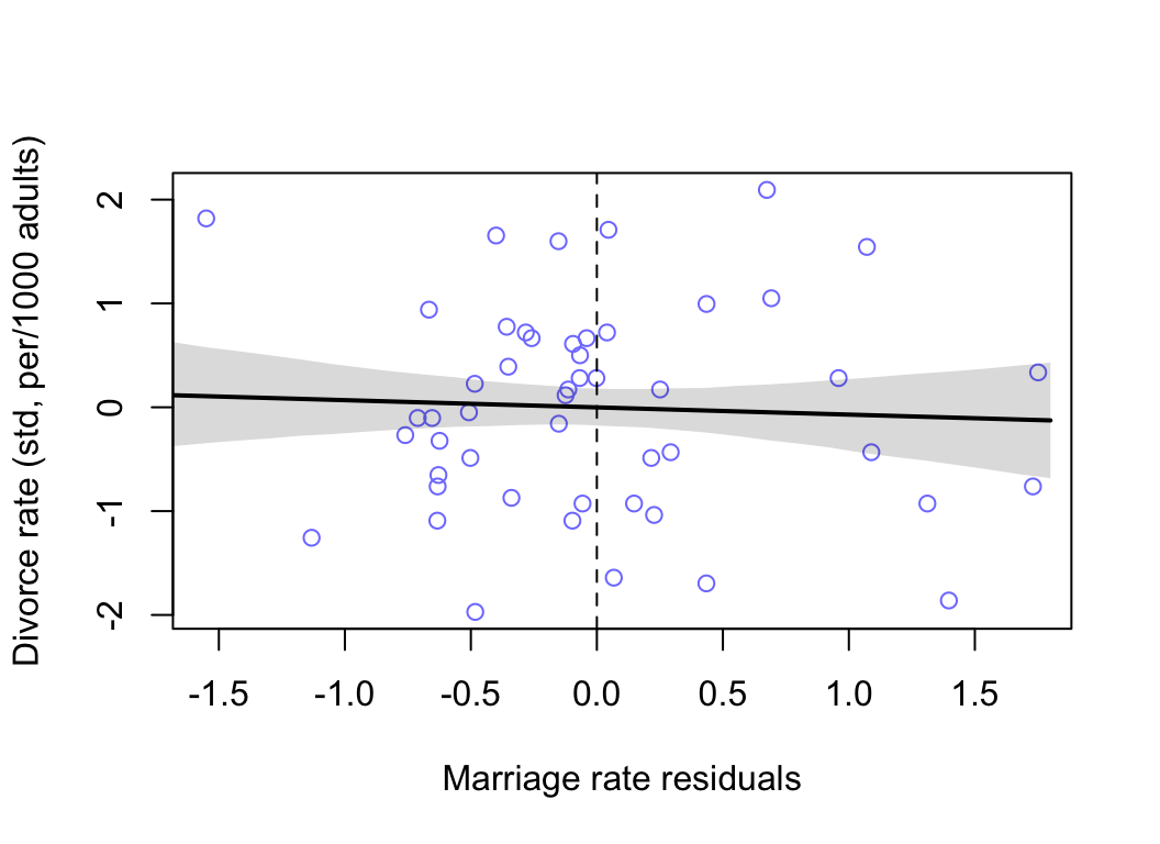 Plotting marriage rate residuals against the outcome (divorce rate). Residual variation in marriage rate shows little association with divorce rate.