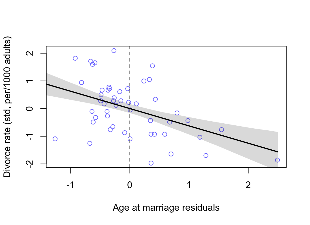 Plotting age at marriage residuals against the outcome (divorce rate). Divorce rate on age at marriage residuals, showing remaining variation, and this variation is associated with divorce rate.