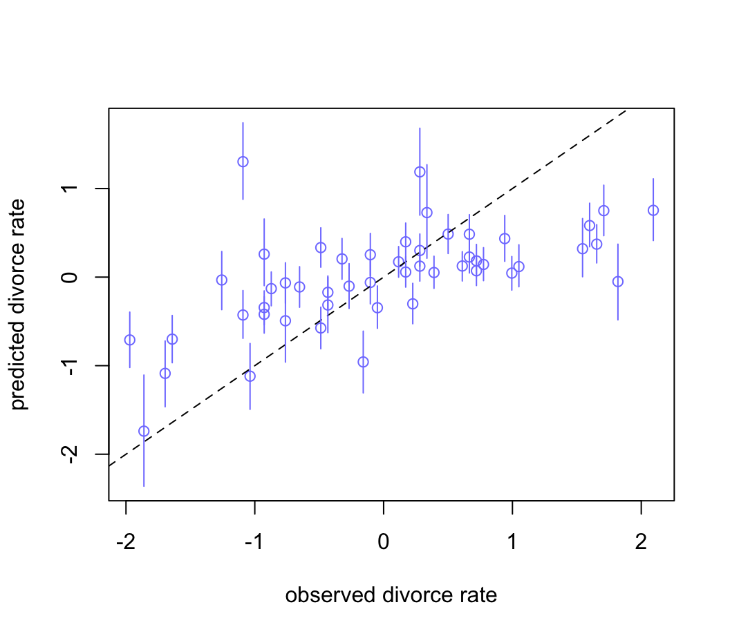 Posterior predictive plot for the divorce model, m5.3. The horizontal axis is the observed divorce rate in each state. The vertical axis is the model's posterior predicted divorce rate, given each state's median age at marriage and marriage rate. The blue line segments are 89% compatibility intervals. The diagonal line shows where posterior predictions exactly match the sample.