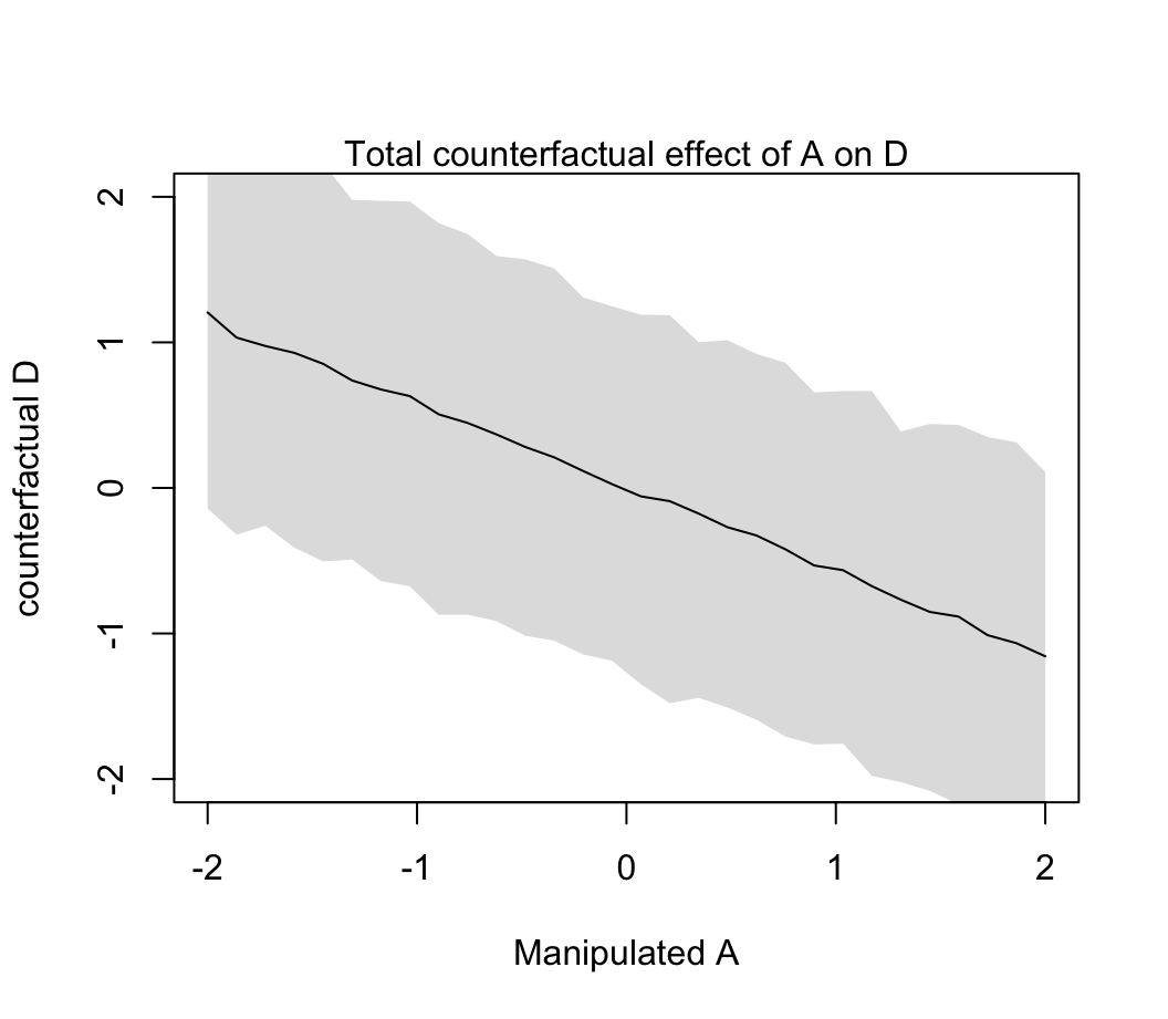 Visualize the predicted effect of manipulating age at marriage A on divorce rate D. (Total causal effect of A on D, A -> D, and A -> M -> D bot effects included.