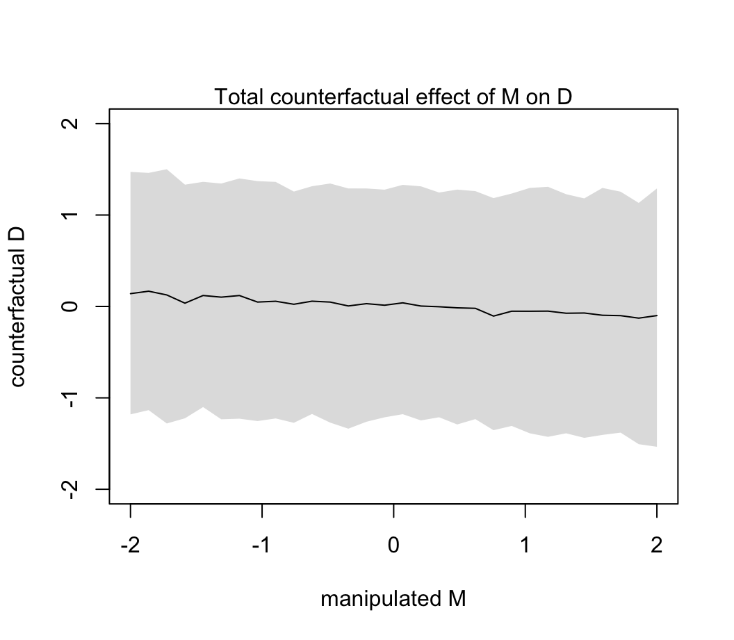 The counterfactual effect of manipulating marriage rate M on divorce rate D. Since M -> D was estimated to be very small, there is no strong trend here. By manipulating M, we break the influence of A on M, and this removes the association between M and D.