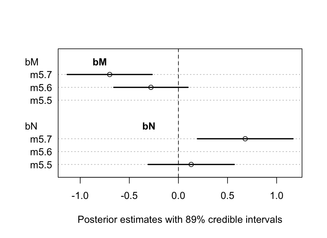 The posterior distributions for parameters of bM and bN among all models.