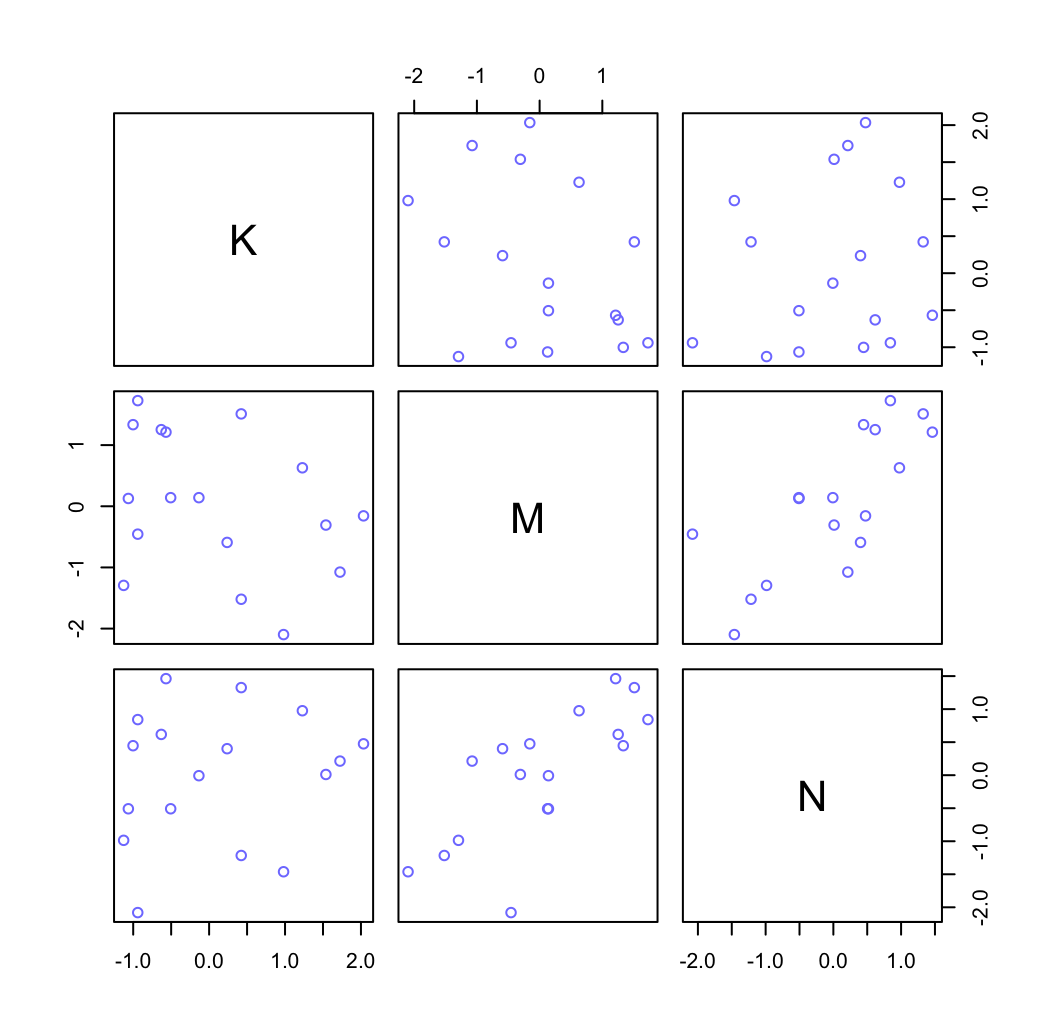 Simple scatter plots between the three variables.