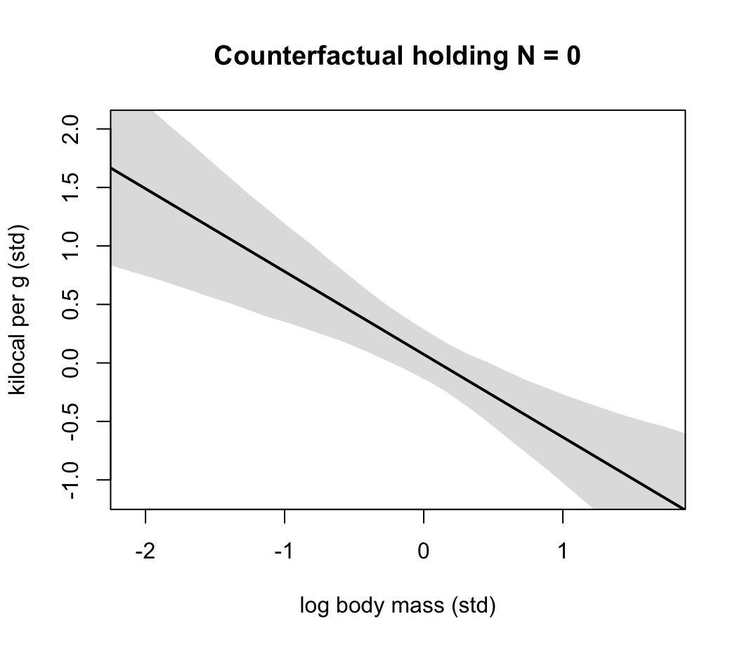 Milk energy and log body mass. A model with both neocortex percent (N) and log body mass (M) shows stronger association.