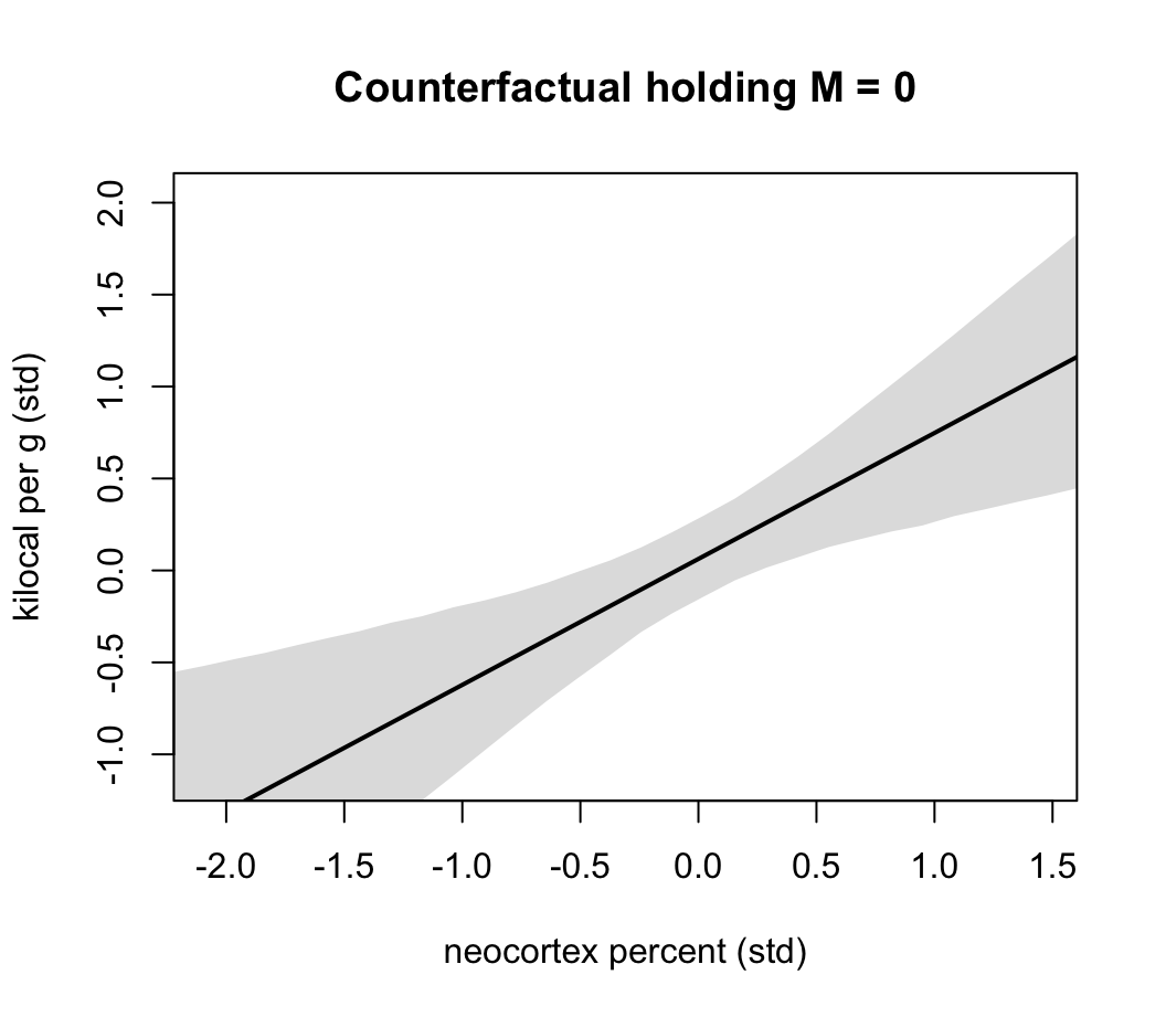 Milk energy and neocortex. A model with both neocortex percent (N) and log body mass (M) shows stronger association.