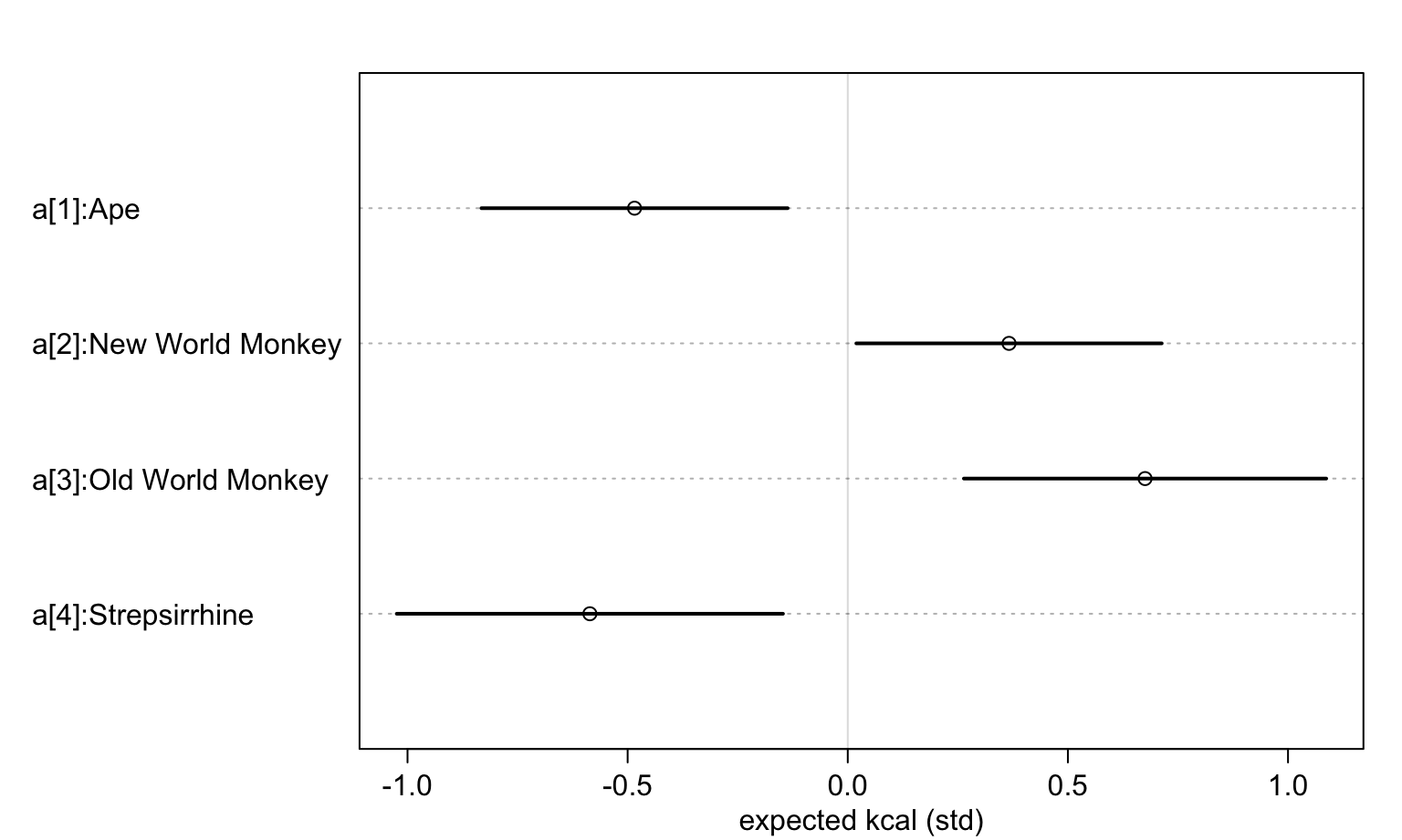 Posterior distributions of the milk energy density from four different species of primate.