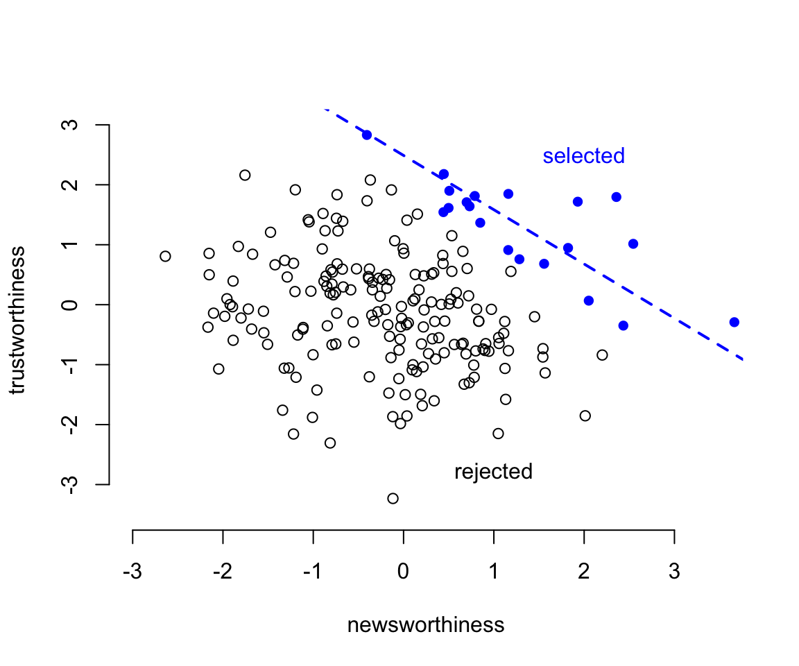 Why the most newsworthy studies might be least trustworthy. 200 research proposals are ranked by combined trustworthiness and news worthiness. The top 10% are selected for funding. While there is no correlation before selection, the two criteria are strongly negatively correlated after selection. The correlation here is -0.77.