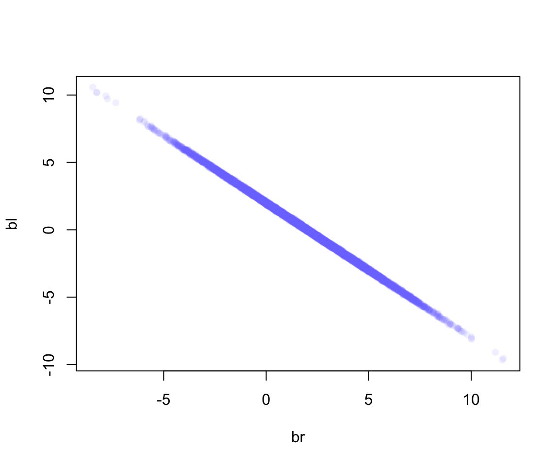 Posterior distribution of the association of each leg with hegiht, from model m6.1. Since both variables contain almost identical information, the posterior is a narrow ridge of negatively correlated values.