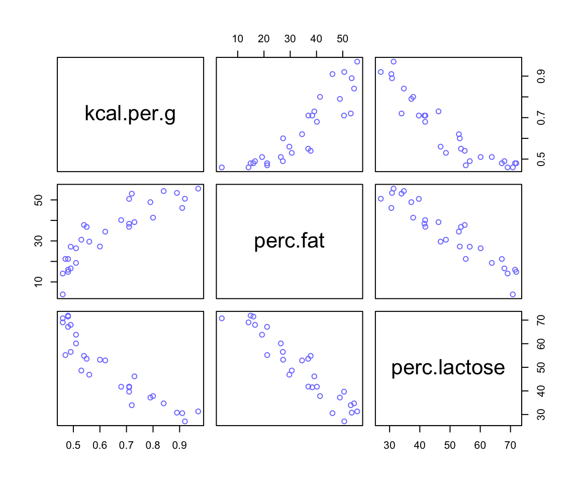 A pairs plot of the total energy, percent fat, and percent lactose variables from the primate milk data. Percent fat and percent lactose are strongly negatively correlated with one another, providing mostly the same information. 