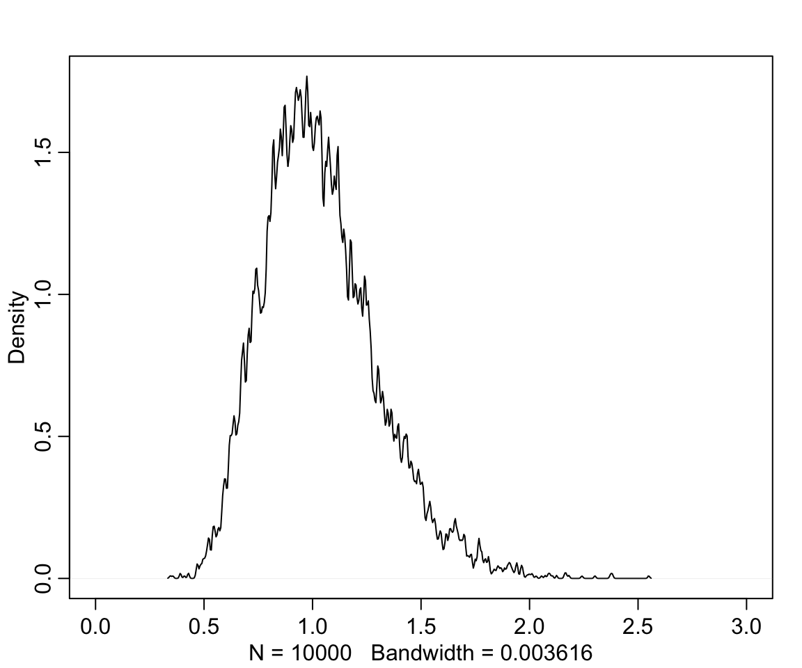 Distribution density funciton of Log-Normal(0,0.25)