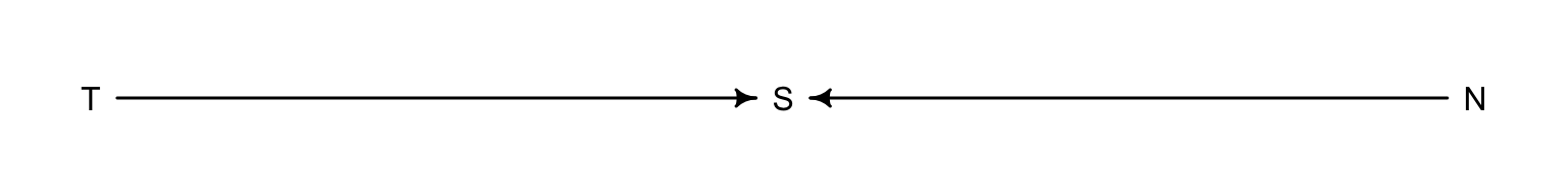 The DAG of the grant selection problem: two unrelated variables (T and N) influence S, a collider example.