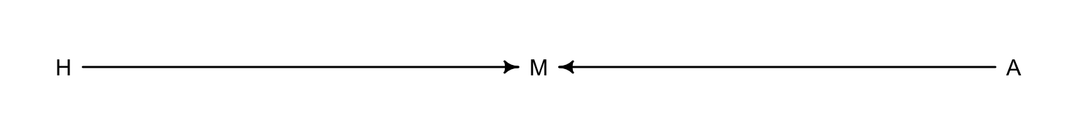 The DAG of the happiniess problem: two unrelated variables (H and A) influence marriage.