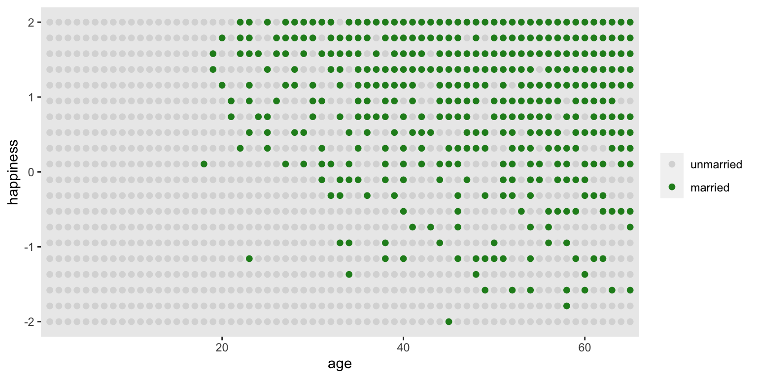 Simulated data, assuming that happiness is uniformly distributed and never changes. Each point is a person. Married individuals are shown with filled blue points. At each age after 18, the happiest individuals are more likely to be married. At later ages, more individuals tend to be married. Marriage status is a collider of age and happiness: A -> M <- H. If we condition on marriage in a regression, it will mislead us to believe that happiness declines with age.