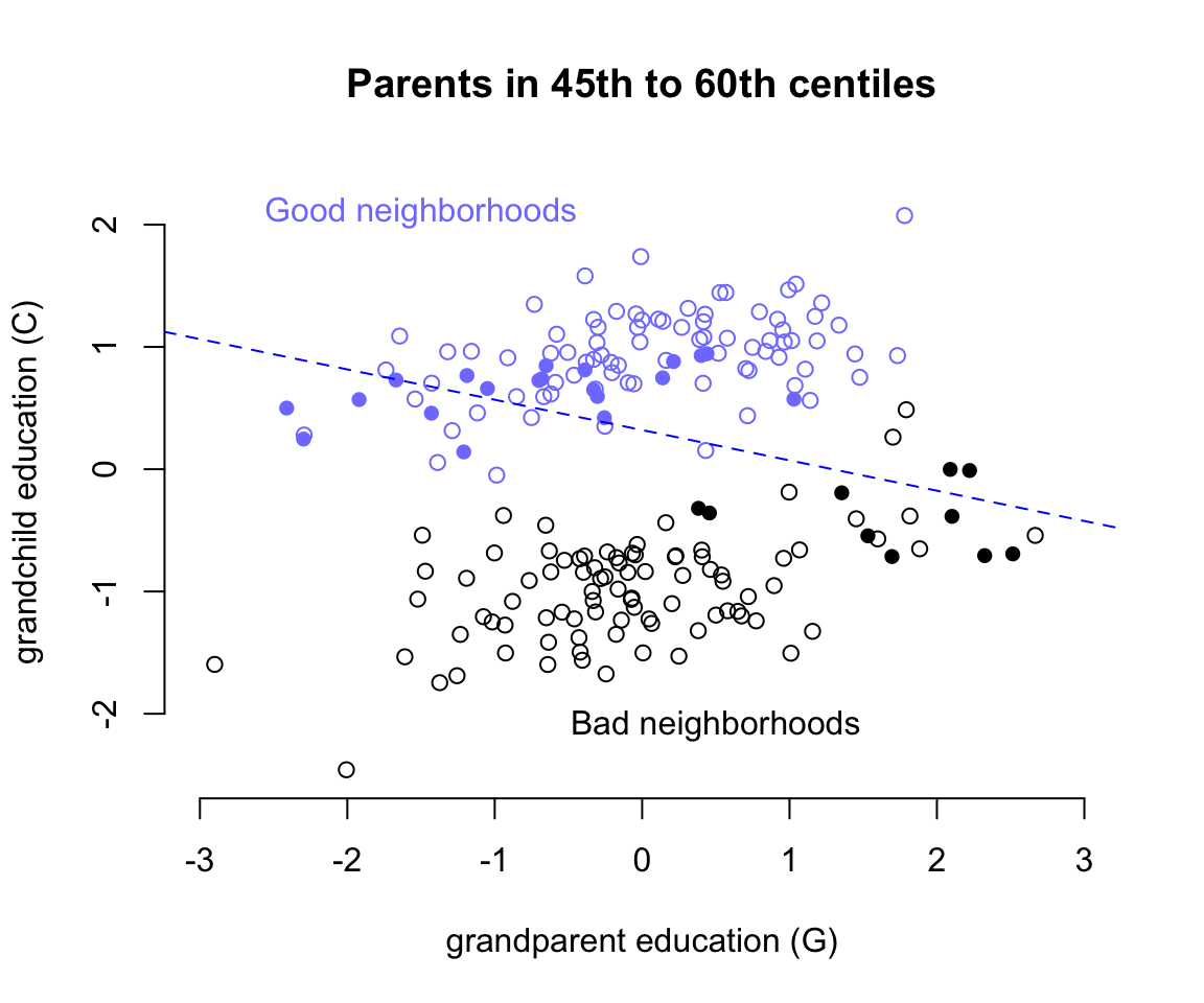 Unobserved confounds and collider bias. In this example, grandparents influence grandkids only indirectly, through parents. However, unobserved neighborhood effects on parents and their children create the illusion that grand parents harm their grandkids education. Parental education is a collider: once we condition on it, grandparental education becomes negatively associated with grand child education.