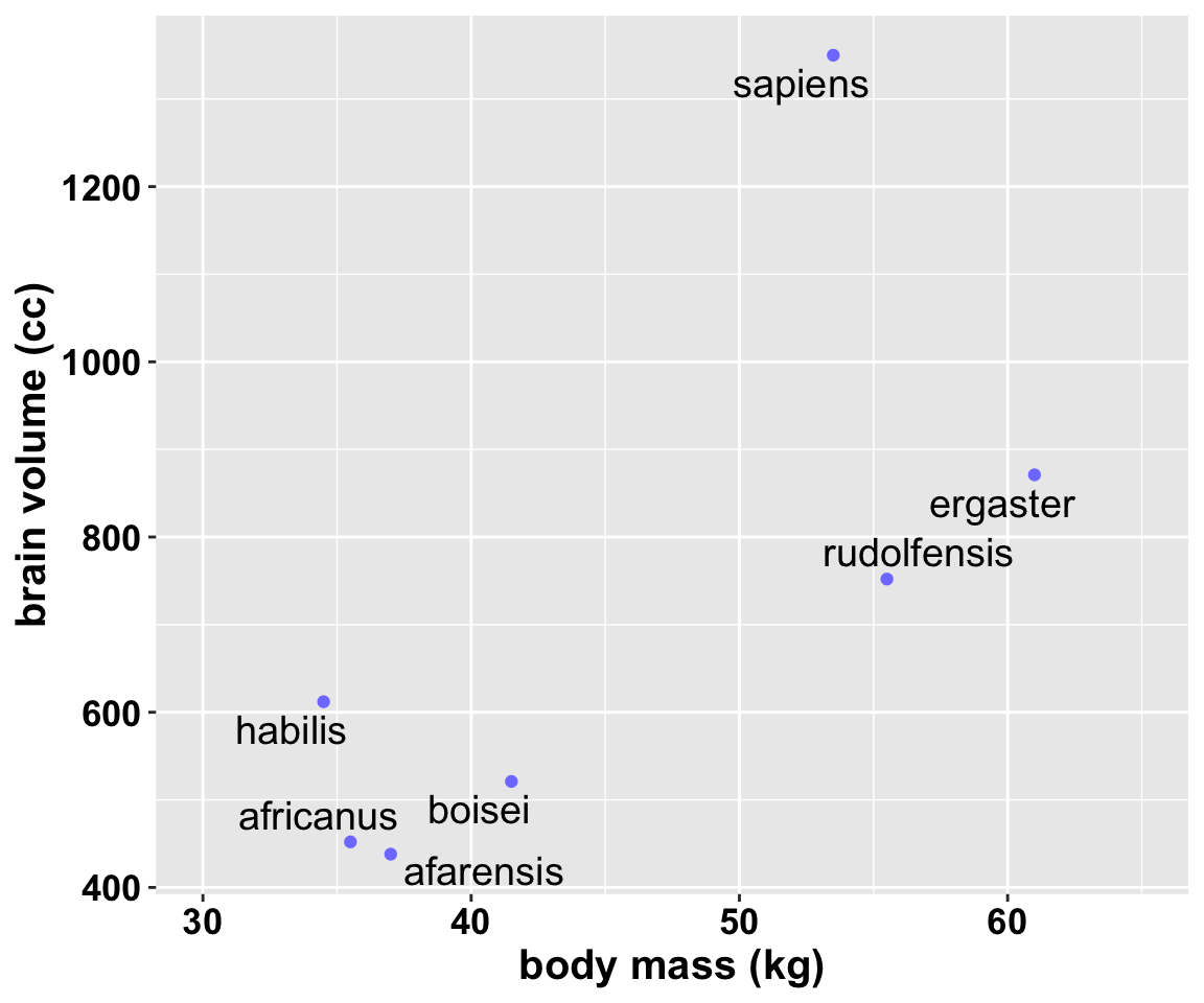 Average brain volume in cubic centimeters against body mass in kilograms, for six hominin species. What model best describes the relationship between brain size and body size?