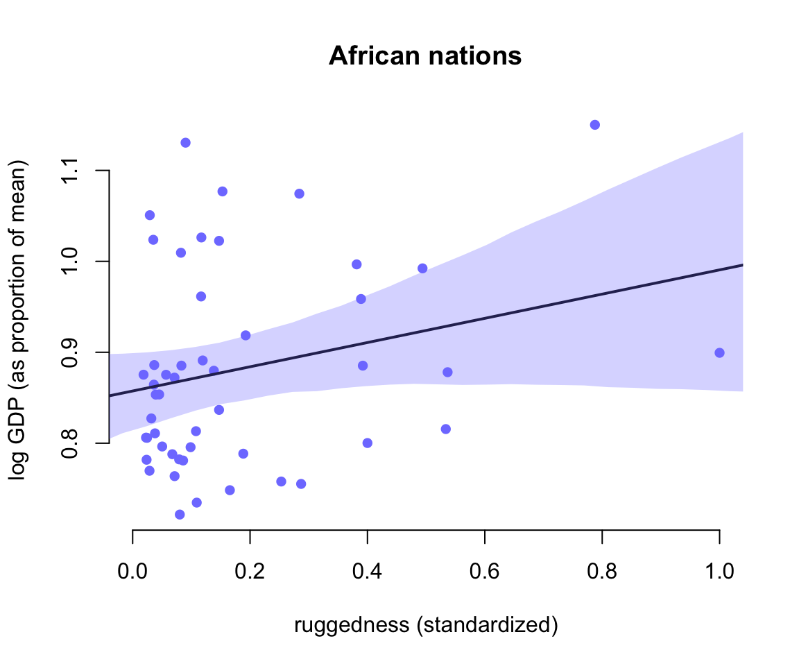Posterior predictitions for the terrain ruggedness model, including the interaction between Africa and ruggedness. Shaded regions are 97% posterior intervals of the mean. (Countries within Africa)