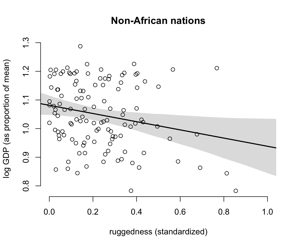 Posterior predictitions for the terrain ruggedness model, including the interaction between Africa and ruggedness. Shaded regions are 97% posterior intervals of the mean. (Countries outside of Africa)