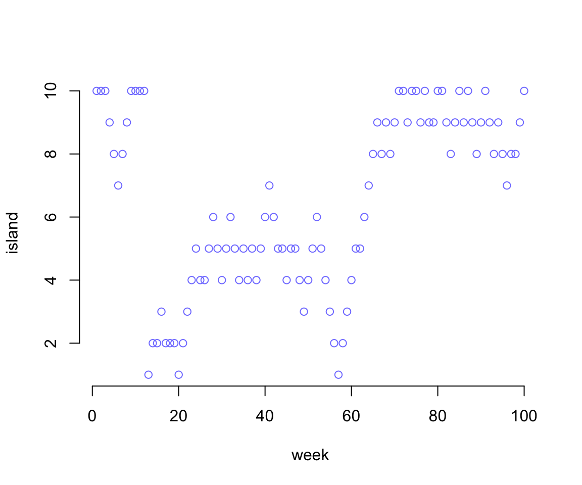 Results of the king following the Metropolis algorithm. This figure shows the king's current position (vertical axis) across weeks (horizontal axis). In any particular week, it's nearly impossible to say where the king will be.