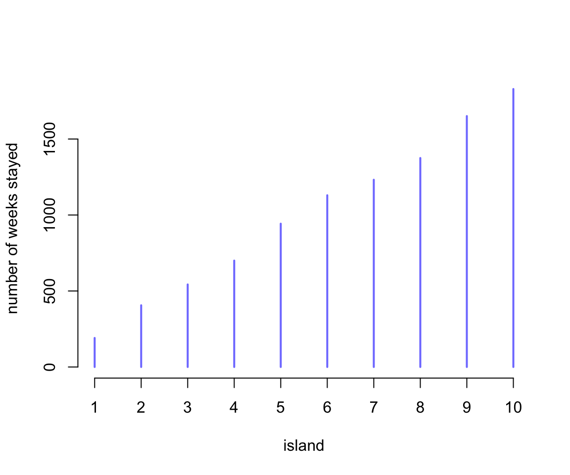 Results of the king following the Metropolis algorithm. This figure shows the long-run behavior of the algorithm, as the time spent on each island turns out to be proportional to its population size.