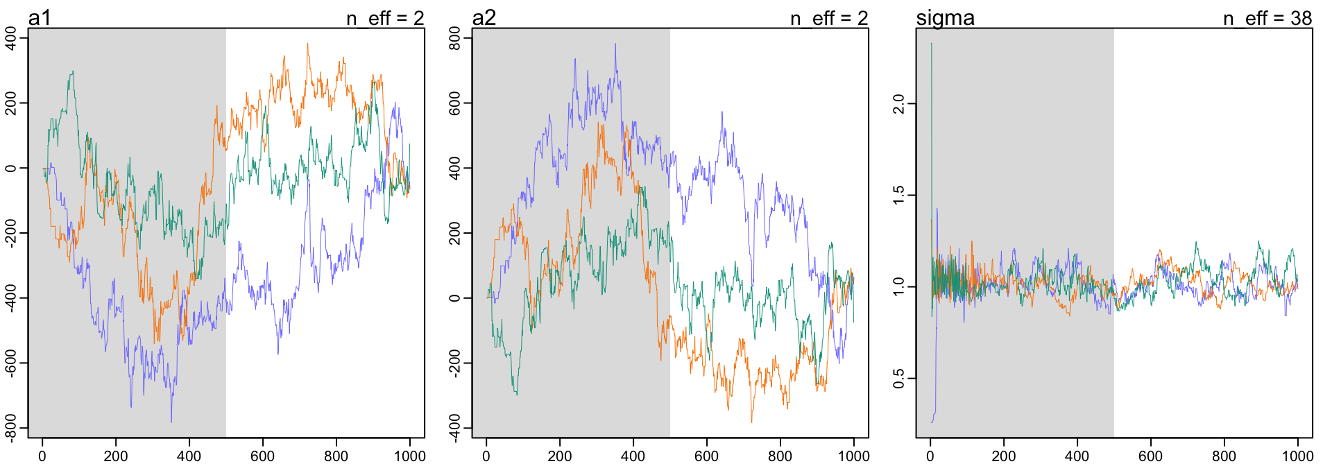 Diagnosing trace plot from three trains by model m9.4. These chains are unhealthy, and wandering between different values and unstable. You cannot use these samples.