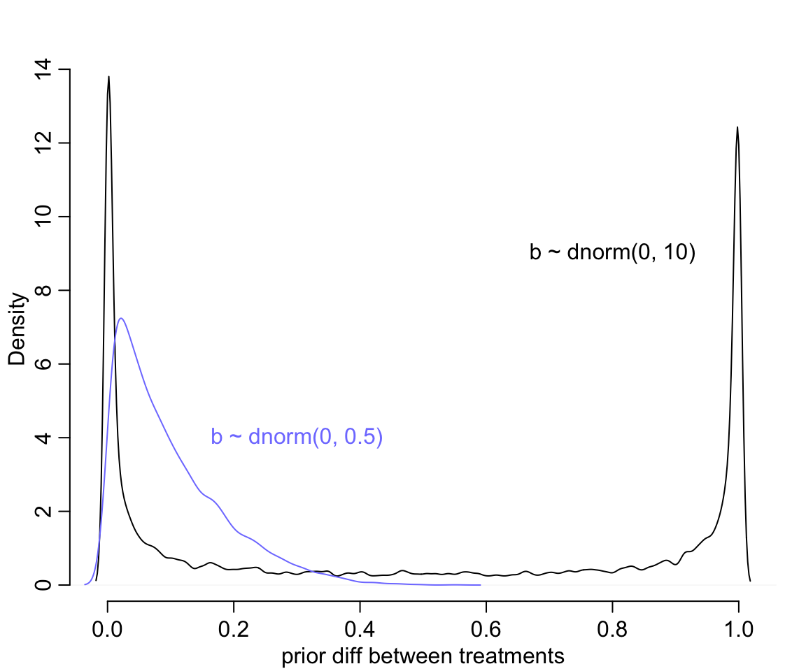 Prior predictive simulations for the most basic logistic regression. A flat Normal(0, 10) prior on the treatment effect also produces a very non-flat prior distribution on the outcome scale. A more concentrated Normal(0, 0.5) prior produces something more reasonable (blue).