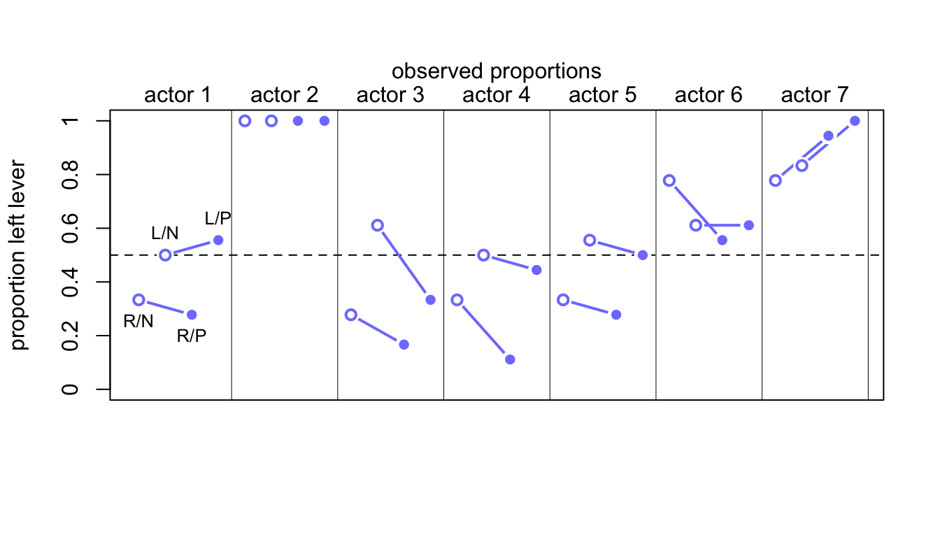Observed data for the chimpanzee data. Data are grouped by actor. Open points are non-partner treatments. Filled points are partner treatments. The right R and left L sides of the prosocial options are labeled in the figure.