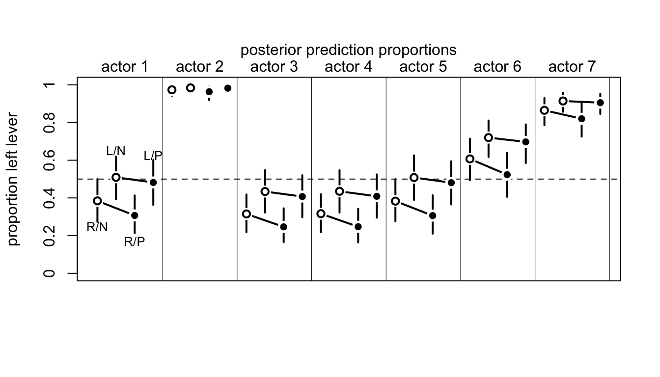 Posterior predictions for the chimpanzee data. Data are grouped by actor. Open points are non-partner treatments. Filled points are partner treatments. The right R and left L sides of the prosocial options are labeled in the figure. 89% compatibility intervals for each proportion for each actor are shown as well.