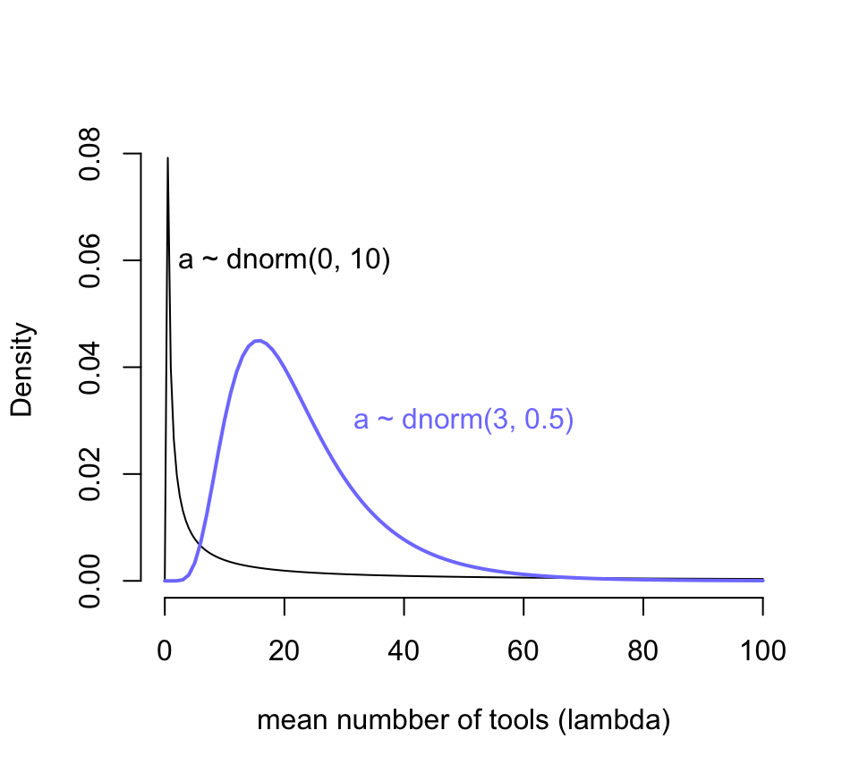 Prior predictive distribution of the mean lambda of a simple Poisson GLM, considering only the intercept alpha. A flat conventional prior (black) creates absurd expecations on the outcome scale. The mean of this distribution is exp(50) stupidly large. It is easy to do better by shifting prior mass above zero (blue).