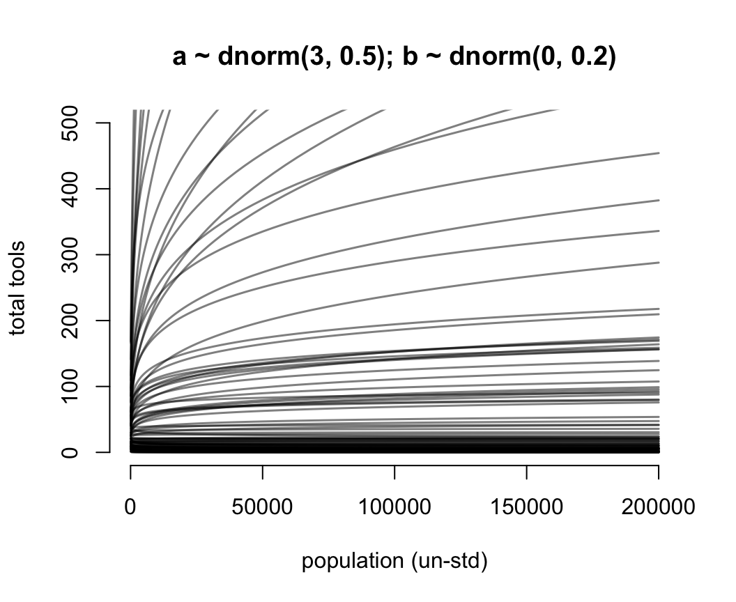 Struggling with slope priors in a Poisson GLM. A regularizing prior remains mostly within the space of outcomes. Now horizontal axis on unstandardized original scale for population.