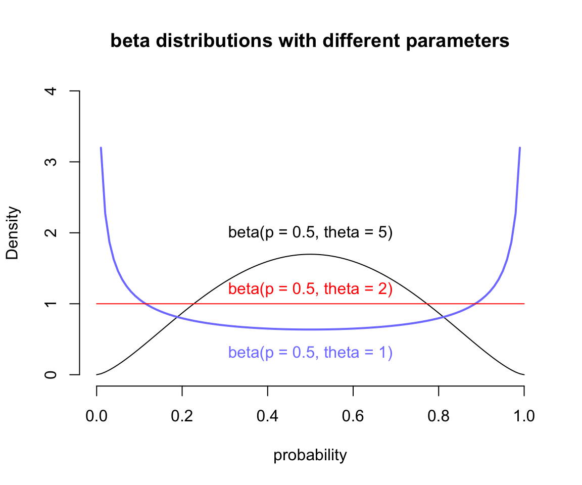 Beta distributions with different means and dispersion.