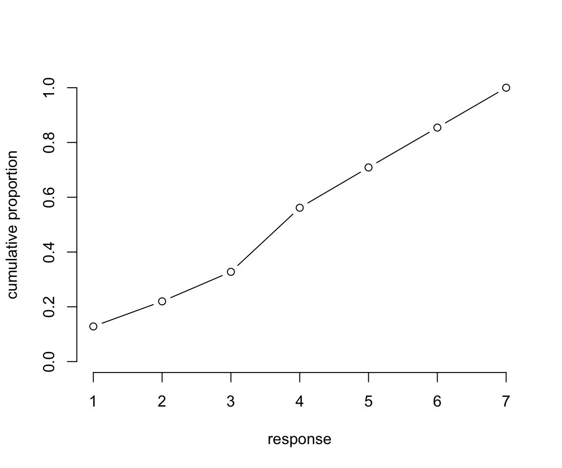Cumulative proportion of each response.