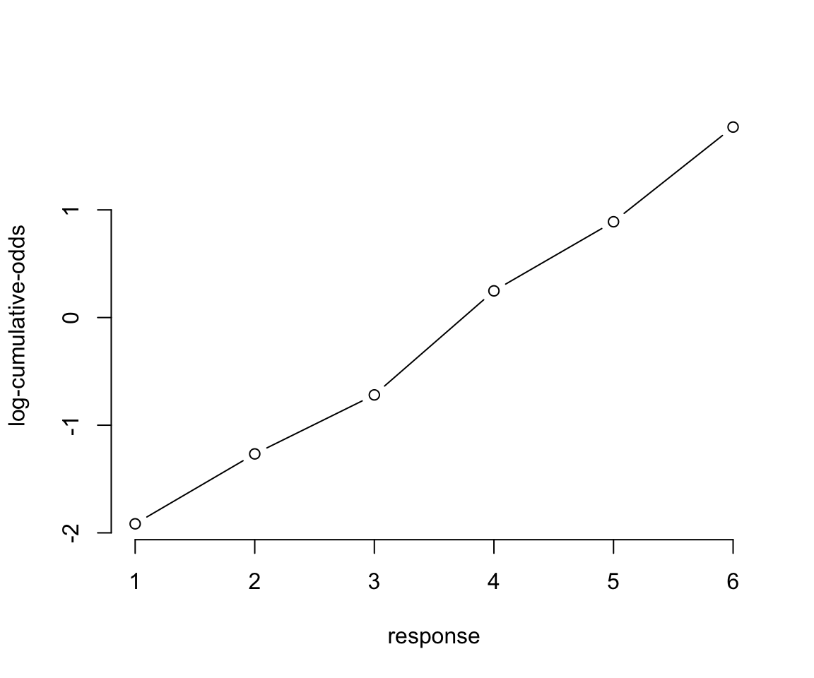 Log-cumulative-odds of each response. Note that the log-cumulative-odds of response value 7 is infinity, so it is not shown.
