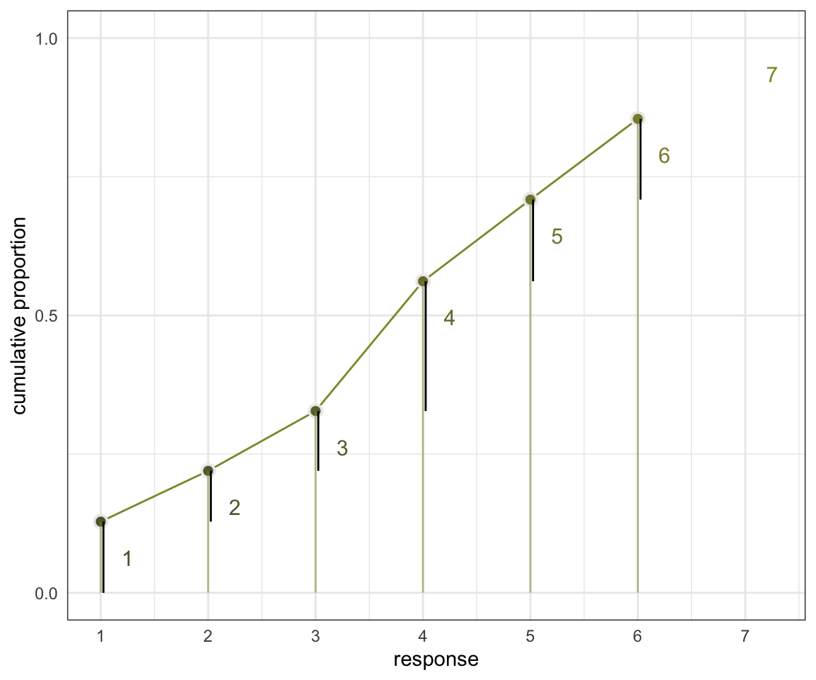 Cumulative probability and ordered likelihood. The horizontal axis displays possible observable outcomes, from 1 through 7. The vertical axis displays cumulative probability. The gray bars over each outcome show cumulative probability. These keep growing with each successive outcome value. The darker line segments show the discrete probability of each individual outcome. These are the likelihoods that go into Bayes' theorem.