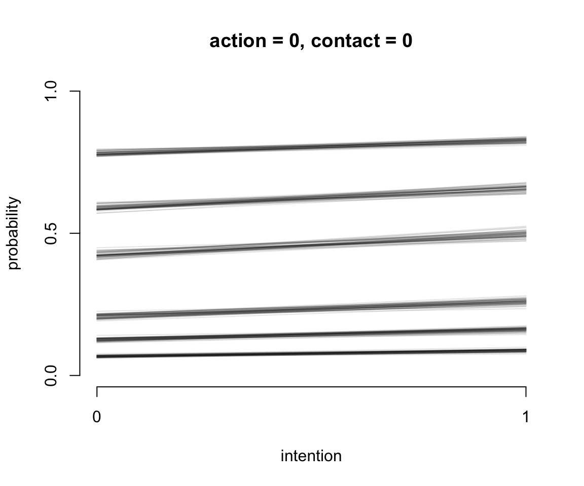 Posterior predictions of the ordered categorical model with interactions, m12.5. The distribution of posterior probabilities of each outcome across values of intention for action = 0, and contact = 0.