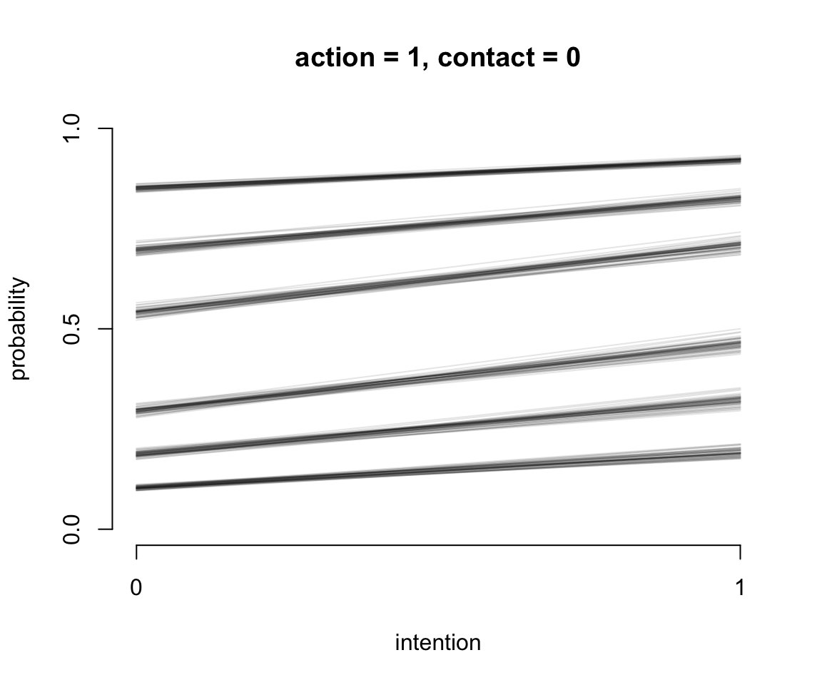 Posterior predictions of the ordered categorical model with interactions, m12.5. The distribution of posterior probabilities of each outcome across values of intention for action = 1, and contact = 0.