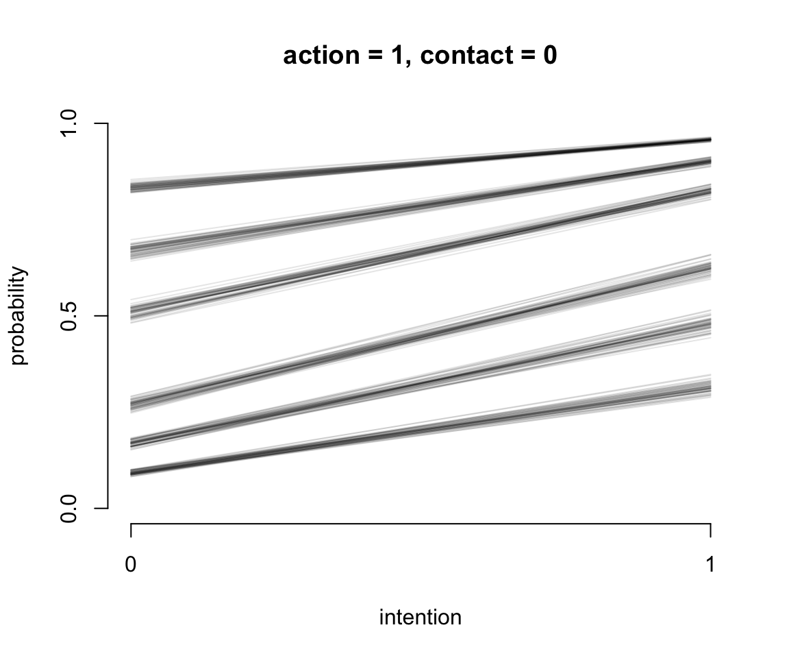 Posterior predictions of the ordered categorical model with interactions, m12.5. The distribution of posterior probabilities of each outcome across values of intention for action = 0, and contact = 1.