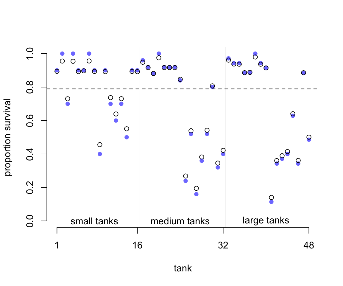 Empirical proportions of surviviors in each tadpolle tank, shown by the filled blue points, plotted with the 48 per-tank parameters from the multilevel model, shown by the black circles. The dashed line locates the average proportion of survivors across all tanks. The vertical lines divide tanks with different initial densities of tadpoles: small tanks (10 tadpoles), medium tanks (25), and large tanks (35). In every tank, the posterior mean from the multilevel model is closer to the dashed line than the empirical proportion is. This reflects the pooling of information across tanks, to help with inference.