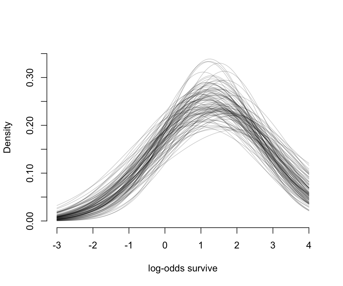 The inferred population of survival across tanks. 100 Gaussian distributions of the log-odds of survival, sampled from the posteriro of m13.2.