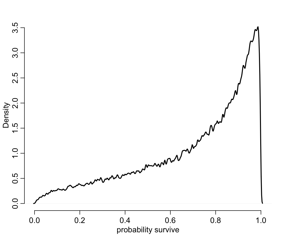 Survival probabilities for 8000 new simulated tanks, averaging over the posterior distribution in previous figure.