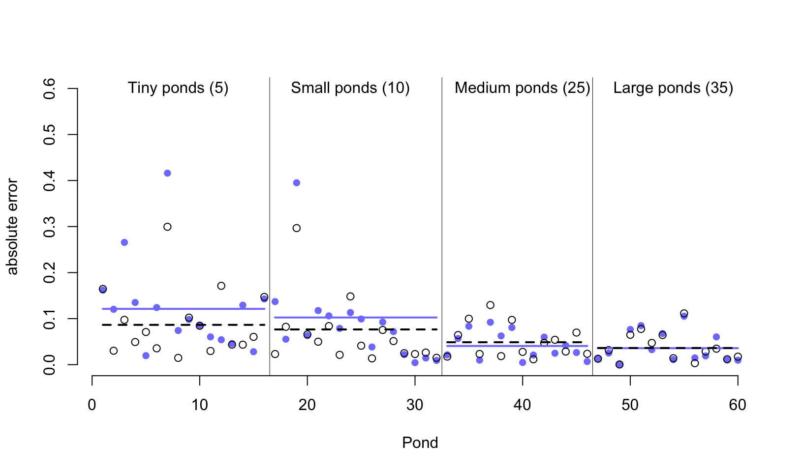 Error of no-pooling and partial pooling estimates, for the simulated tadpole ponds. The horizontal axis displays pond number. The vertical axis measures the absolute error in the predicted proportion of survivors, compared to the true value used in the simulation. The higher the point, the worse the estimate. No-pooling shown in blue. Partial pooling shown in black. The blue and dashed black lines show the average error for each kind of estimate, across each initial density of tadpoles (pond size). Smaller ponds porduce more error, but the partial pooling estimates are better on average, especially in smaller ponds.