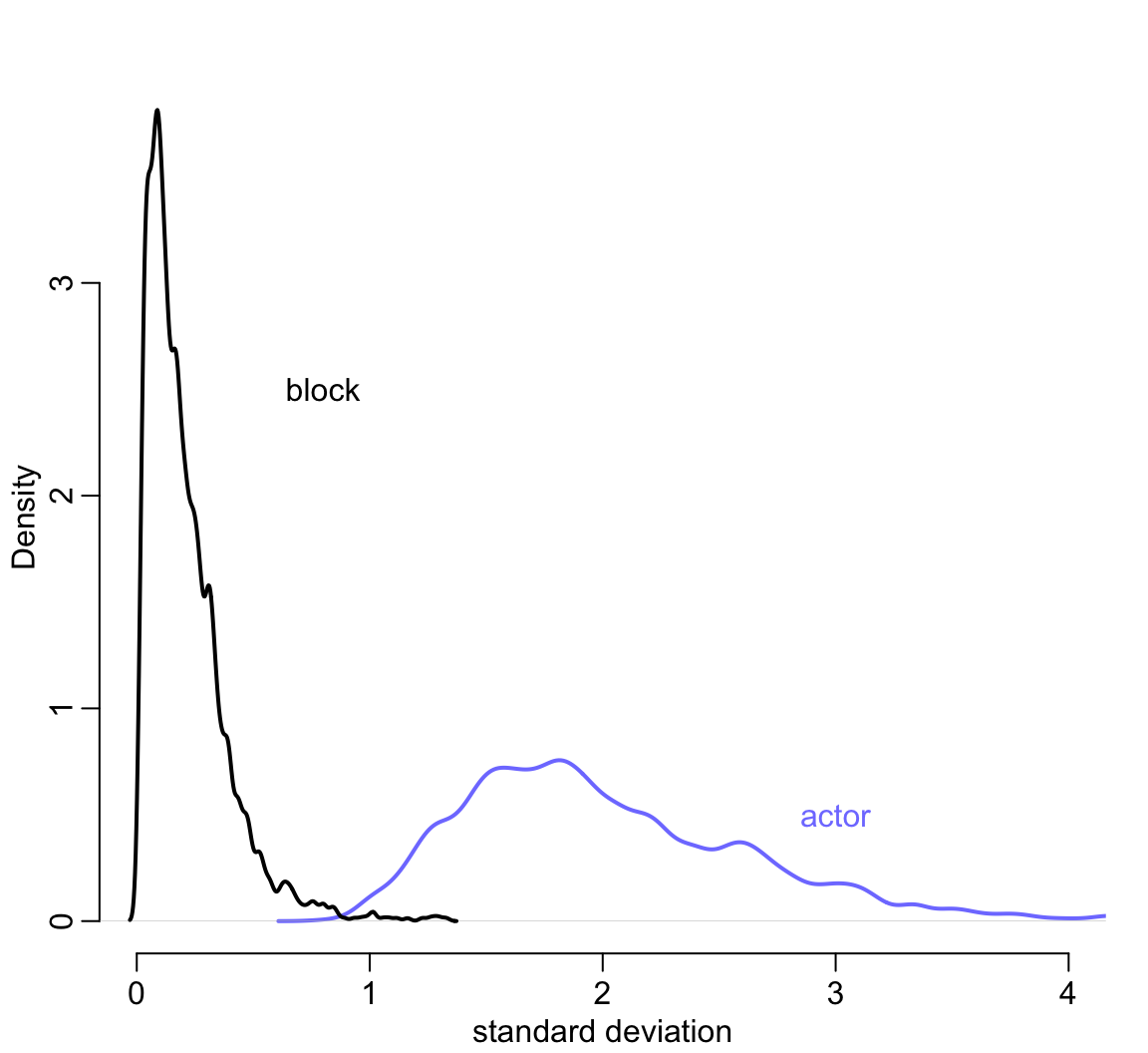 Posterior distributions of the standard deviations of varying intercepts by actor (blue), and block (black).