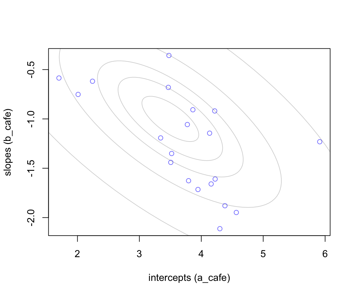 20 cafes sampled from a statistial population. The horizontal axis is the intercept (average morning wait) for each cafe. The vertical axis is the slope (average difference between afternnon and morning wait) for each cafe. The gray ellipses illustrate the multivariate Gaussian population of intercepts and slopes.