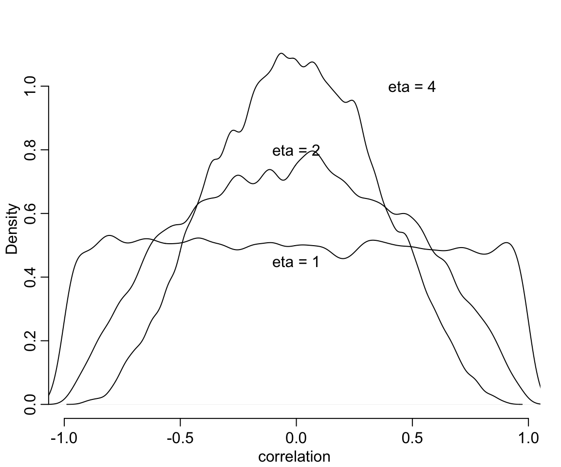 LKJcorr(eta) probability density. The plot shows the distribution of correlation coefficients extracted from random 2-by-2 correlation matrices, for three values of eta. When eta = 1, all correlations are equally plausible. As eta increases, extreme correlations become less plausible.
