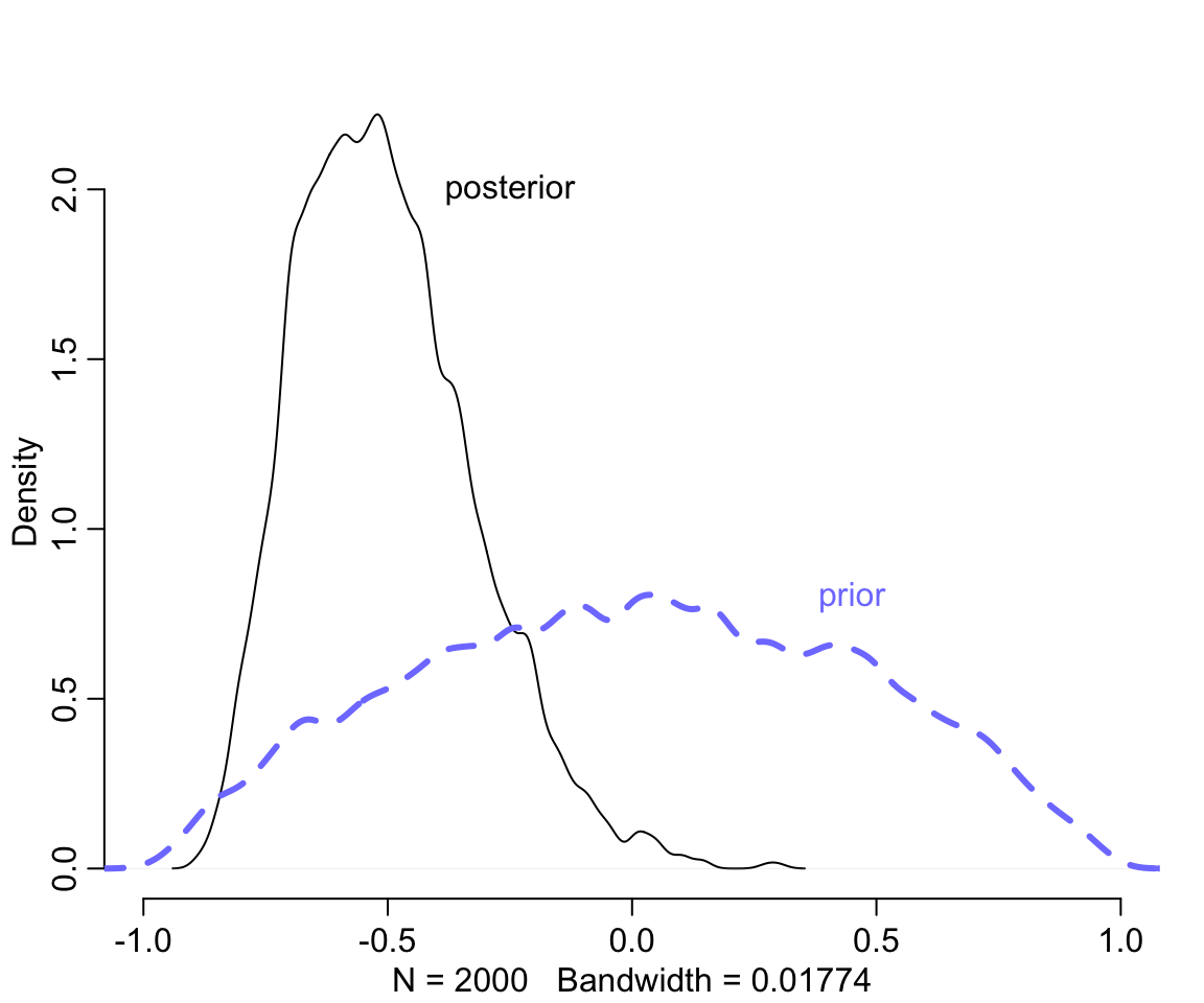Posterior distribution of the correlation between intercepts and slopes. Black: Posterior distribution of the correlation, reliably below zero. Dashed blue: prior distribution, the LKJcoor(2) density.