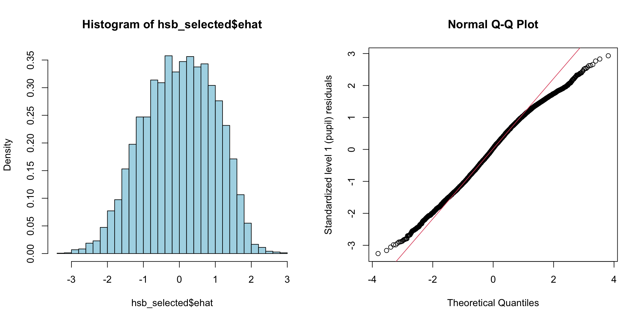 Histogram and Q-Q plot of individual (pupil) level standardized residuals for the intercept