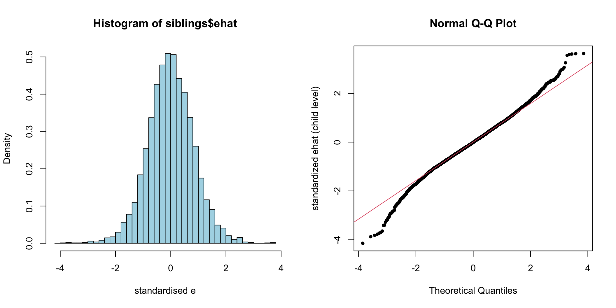 Histogram and Q-Q plot of individual (pupil) level standardized residuals for the intercept