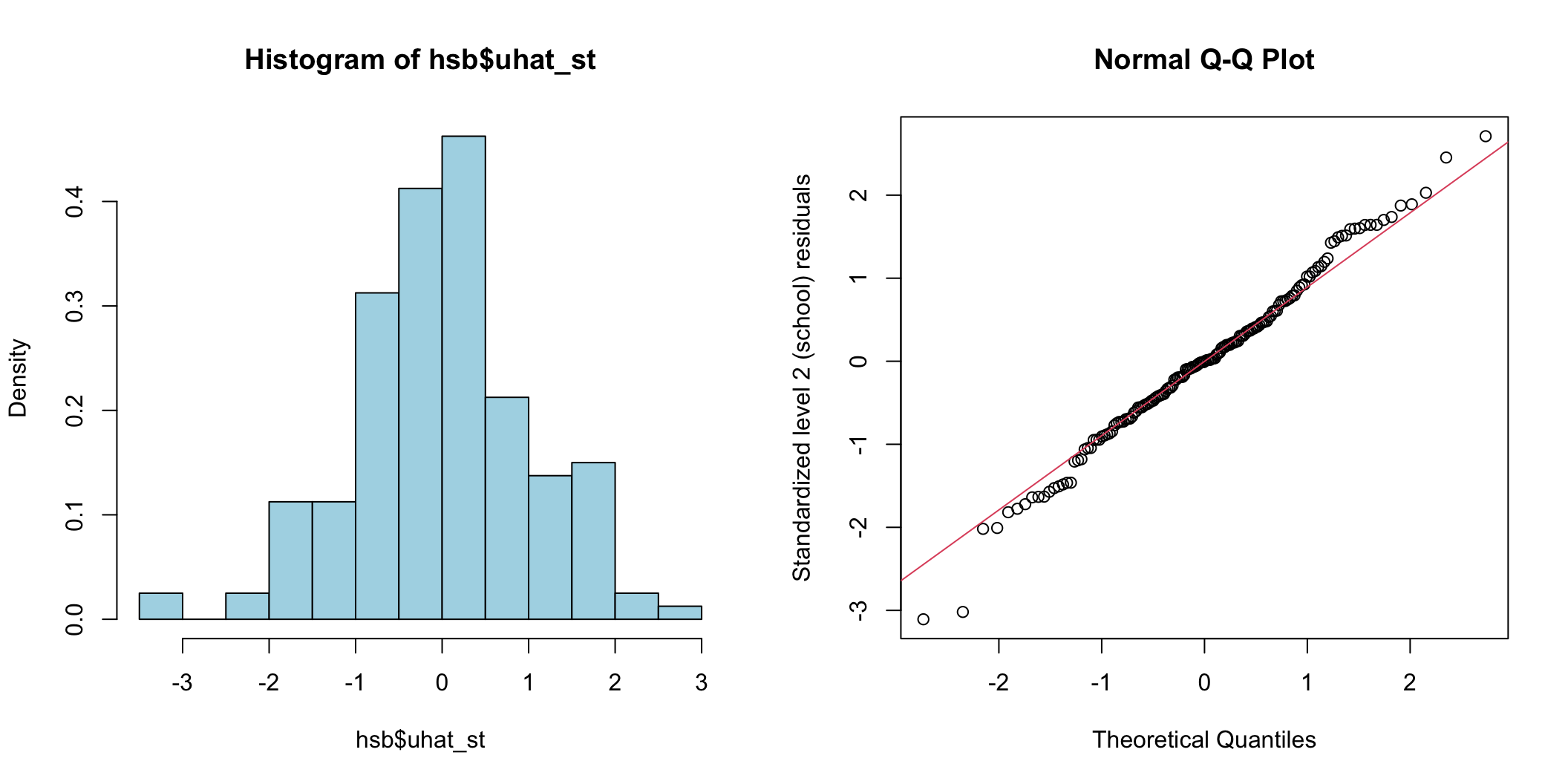 Histogram and Q-Q plot of cluster (school) level standardized residuals for the intercept