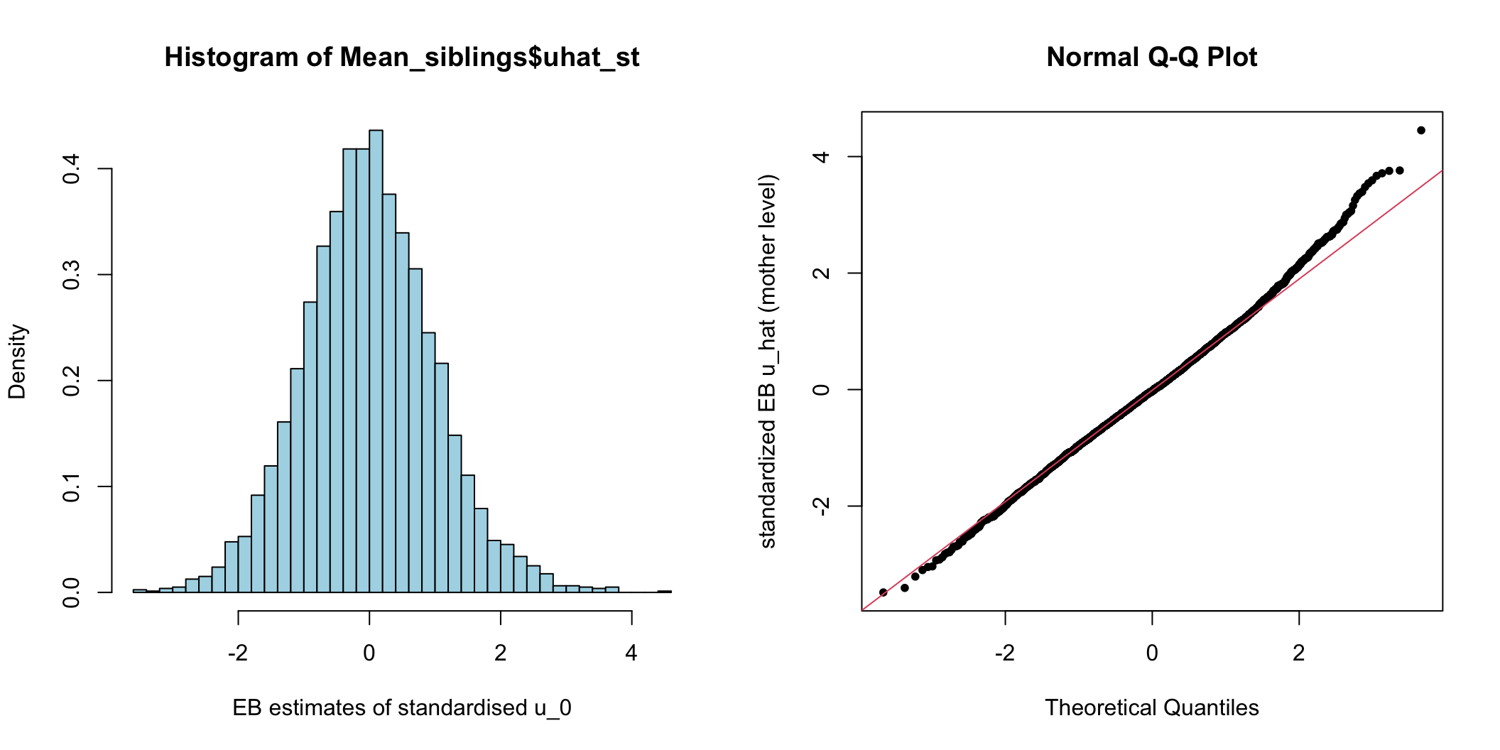 Histogram and Q-Q plot of cluster (mother) level standardized residuals for the intercept