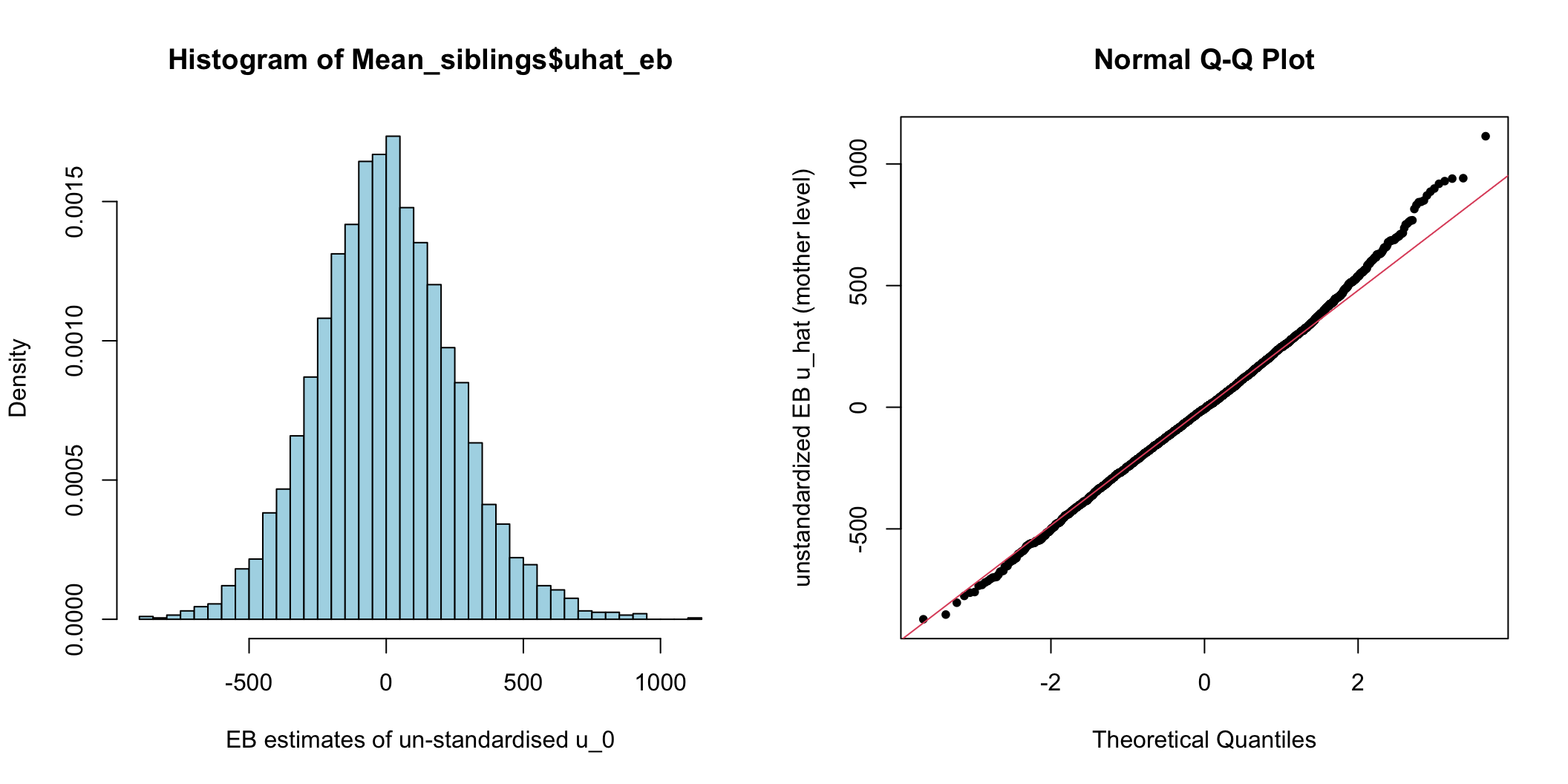 Histogram and Q-Q plot of cluster (mother) level unstandardized residuals for the intercept